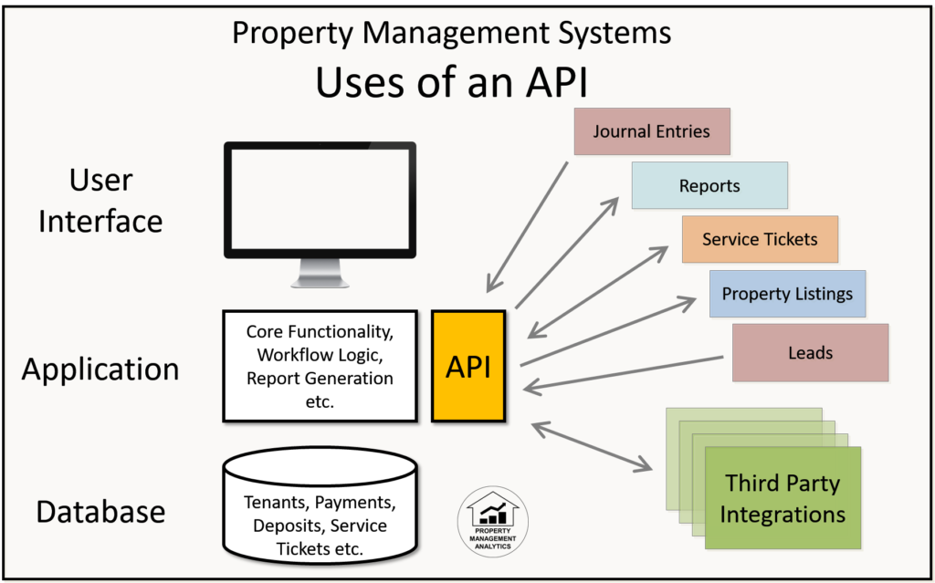 property management system with an api