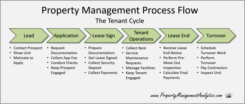 property management process flow tenant view